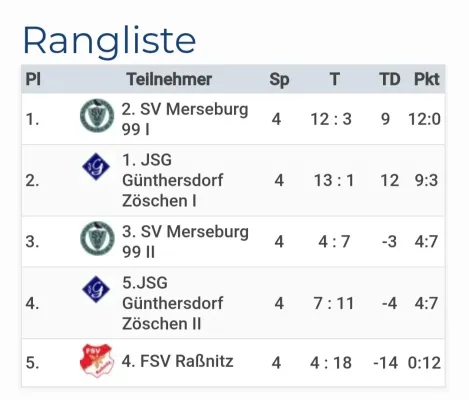 15.06.2024 Günthersd./​Zöschen vs. SV Merseburg 99