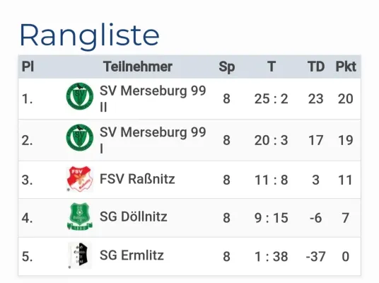 31.08.2024 SV Merseburg 99 vs. SG Ermlitz