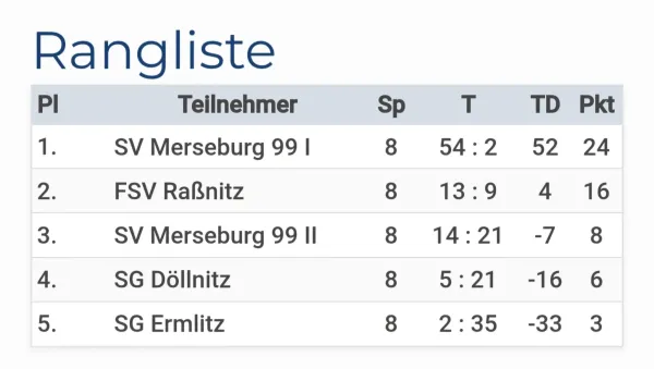 19.10.2024 FSV Raßnitz II vs. SV Merseburg 99