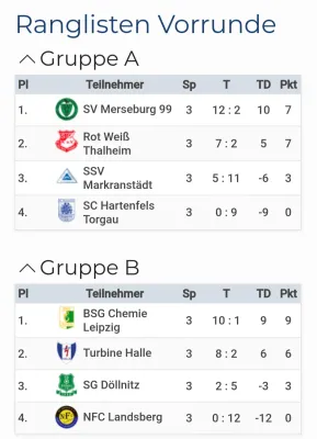 04.01.2025 SSV Markranstädt II vs. SV Merseburg 99