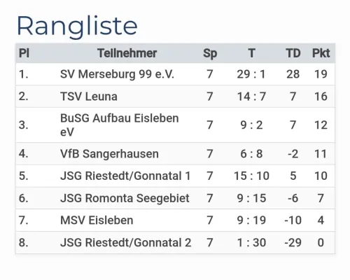 16.02.2025 Kickers 66 Gonnatal vs. SV Merseburg 99